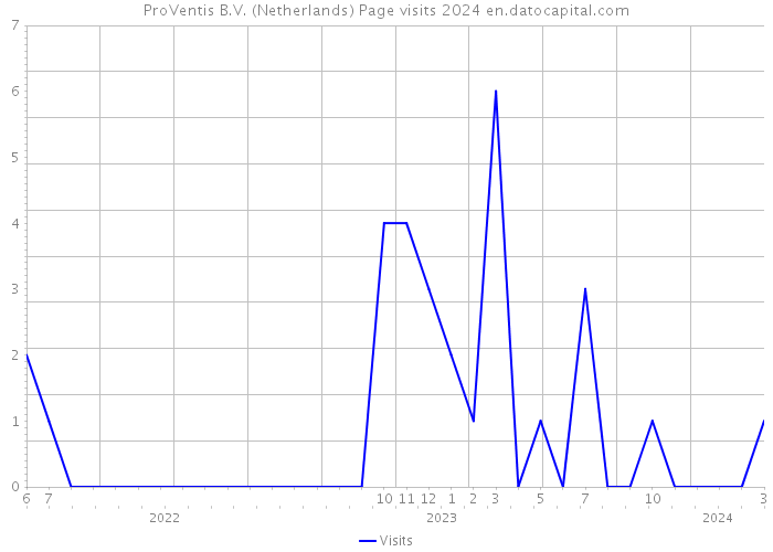 ProVentis B.V. (Netherlands) Page visits 2024 