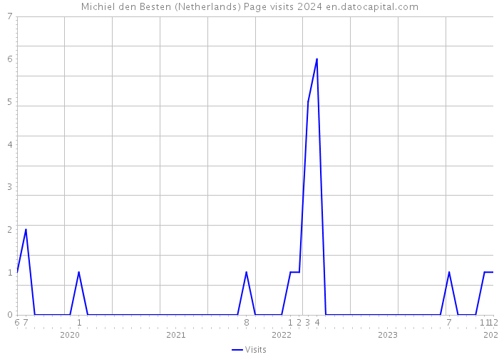 Michiel den Besten (Netherlands) Page visits 2024 