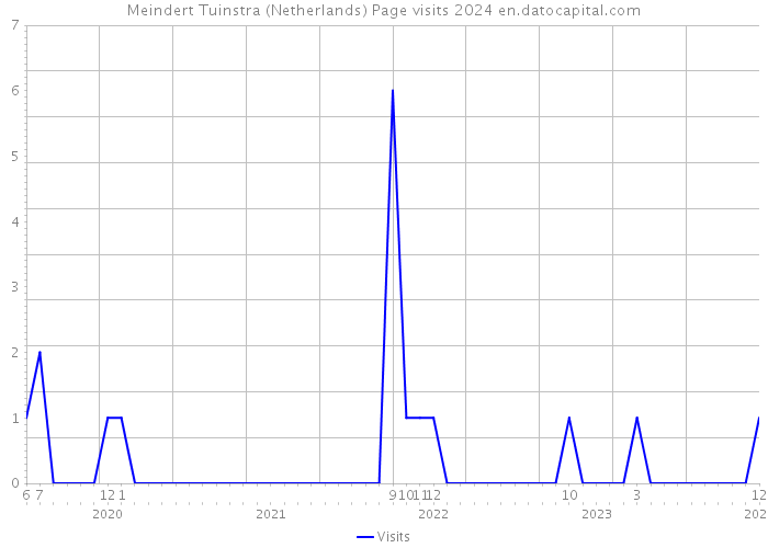 Meindert Tuinstra (Netherlands) Page visits 2024 
