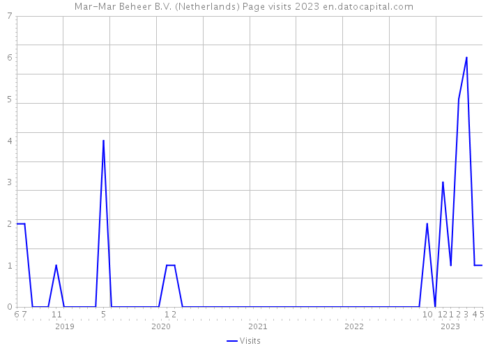 Mar-Mar Beheer B.V. (Netherlands) Page visits 2023 