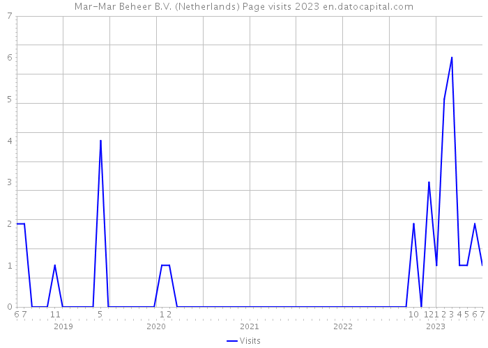 Mar-Mar Beheer B.V. (Netherlands) Page visits 2023 