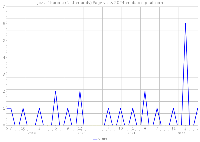 Jozsef Katona (Netherlands) Page visits 2024 