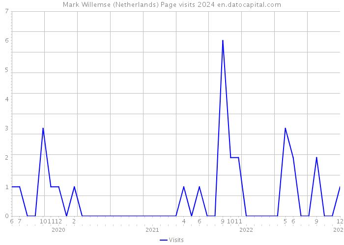 Mark Willemse (Netherlands) Page visits 2024 