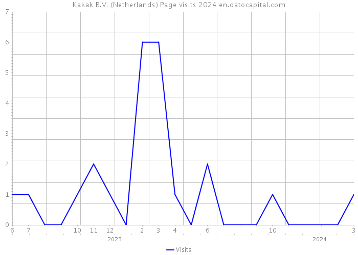 Kakak B.V. (Netherlands) Page visits 2024 
