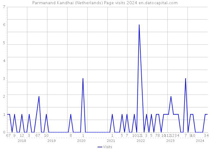 Parmanand Kandhai (Netherlands) Page visits 2024 