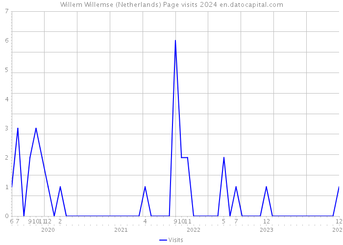 Willem Willemse (Netherlands) Page visits 2024 