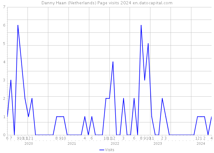 Danny Haan (Netherlands) Page visits 2024 