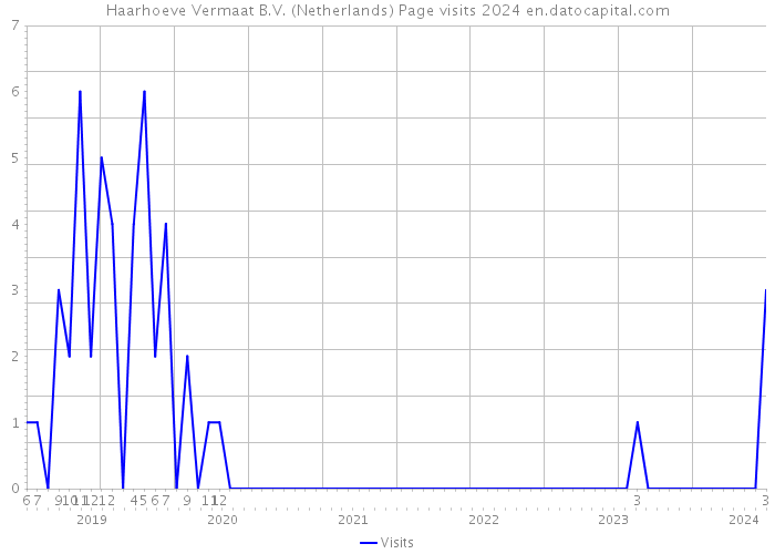 Haarhoeve Vermaat B.V. (Netherlands) Page visits 2024 