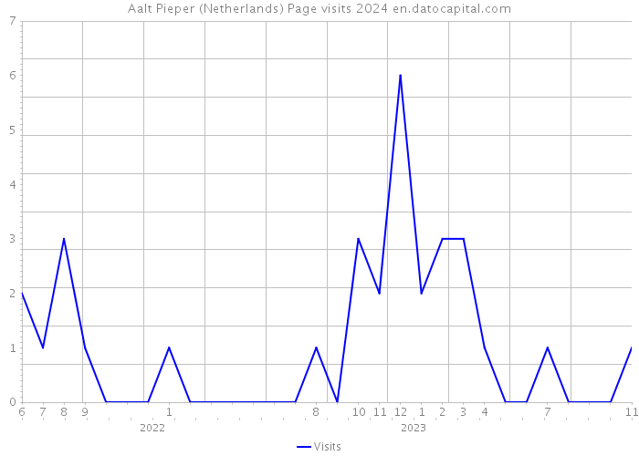 Aalt Pieper (Netherlands) Page visits 2024 
