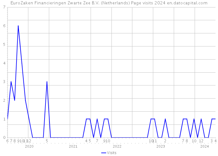 EuroZaken Financieringen Zwarte Zee B.V. (Netherlands) Page visits 2024 
