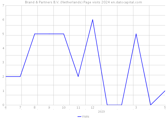 Brand & Partners B.V. (Netherlands) Page visits 2024 