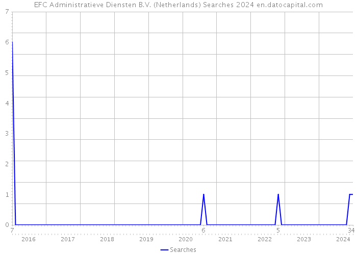 EFC Administratieve Diensten B.V. (Netherlands) Searches 2024 
