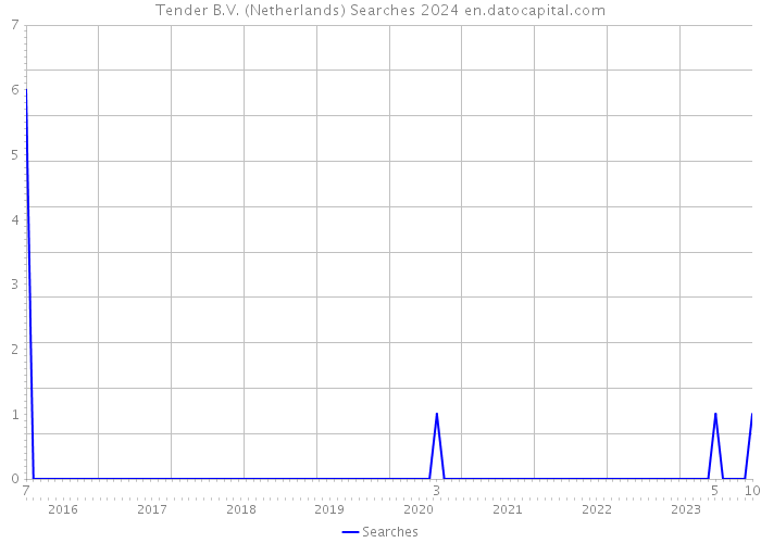 Tender B.V. (Netherlands) Searches 2024 