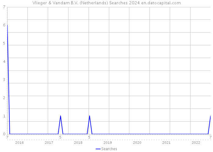 Vlieger & Vandam B.V. (Netherlands) Searches 2024 