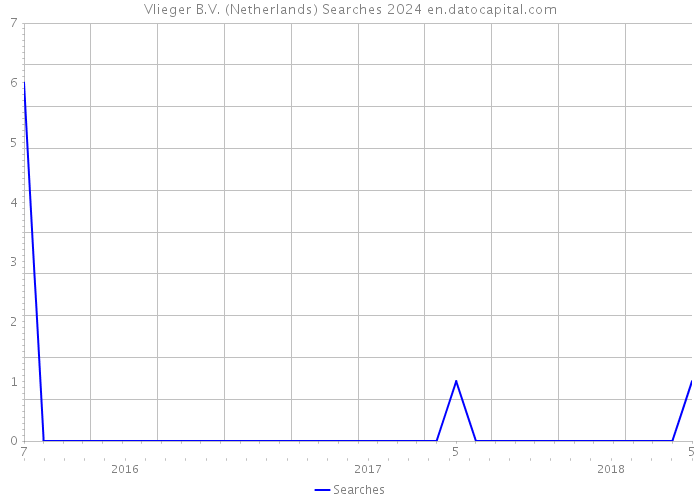 Vlieger B.V. (Netherlands) Searches 2024 
