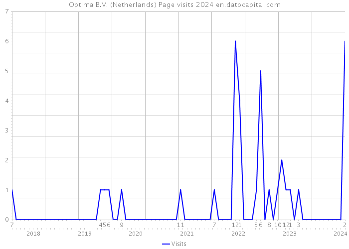 Optima B.V. (Netherlands) Page visits 2024 