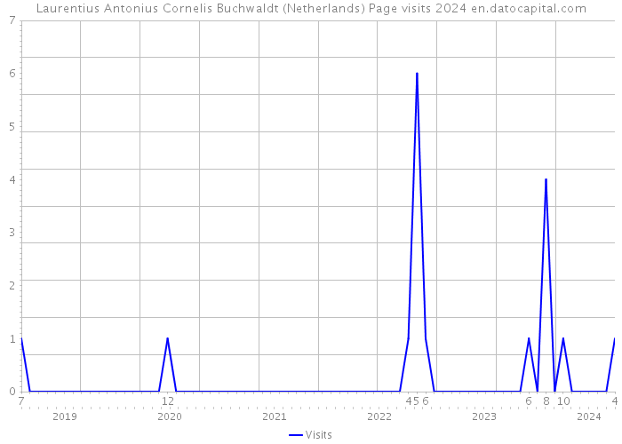 Laurentius Antonius Cornelis Buchwaldt (Netherlands) Page visits 2024 