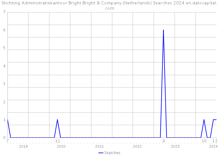 Stichting Administratiekantoor Bright Bright & Company (Netherlands) Searches 2024 