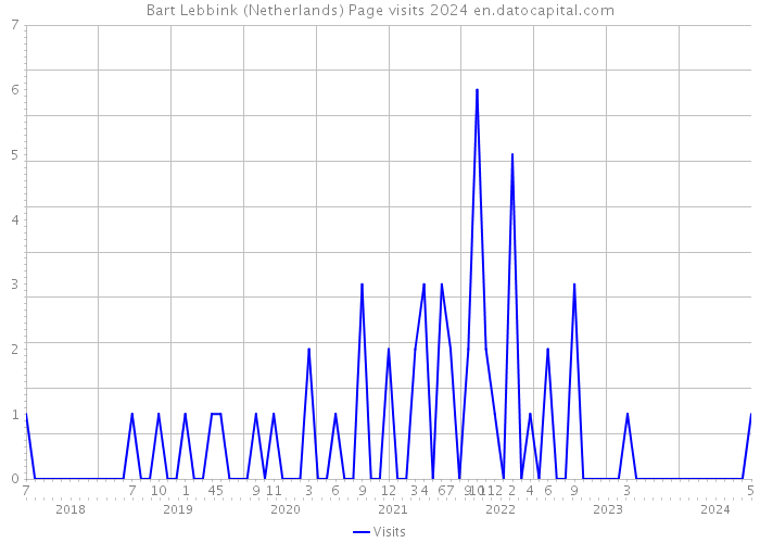 Bart Lebbink (Netherlands) Page visits 2024 