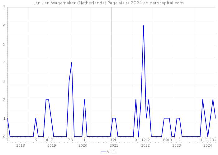 Jan-Jan Wagemaker (Netherlands) Page visits 2024 