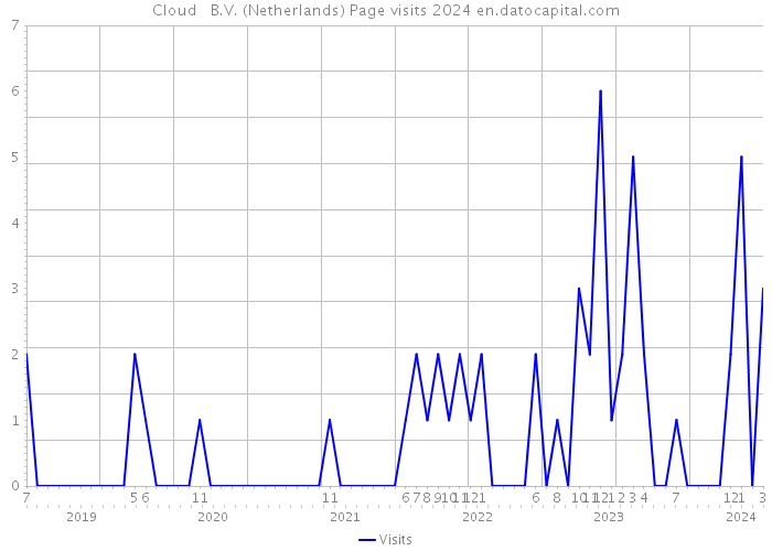 Cloud++ B.V. (Netherlands) Page visits 2024 