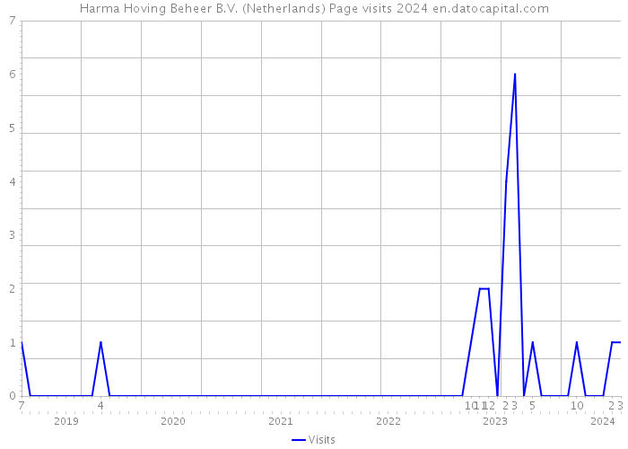 Harma Hoving Beheer B.V. (Netherlands) Page visits 2024 