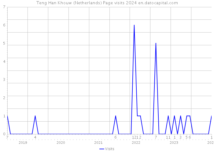 Teng Han Khouw (Netherlands) Page visits 2024 