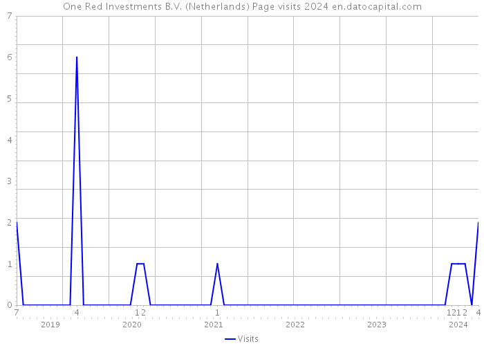 One Red Investments B.V. (Netherlands) Page visits 2024 