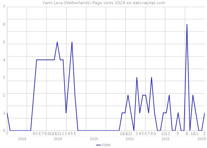 Yann Leca (Netherlands) Page visits 2024 