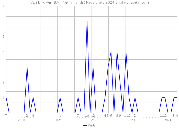 Van Dijk Verf B.V. (Netherlands) Page visits 2024 