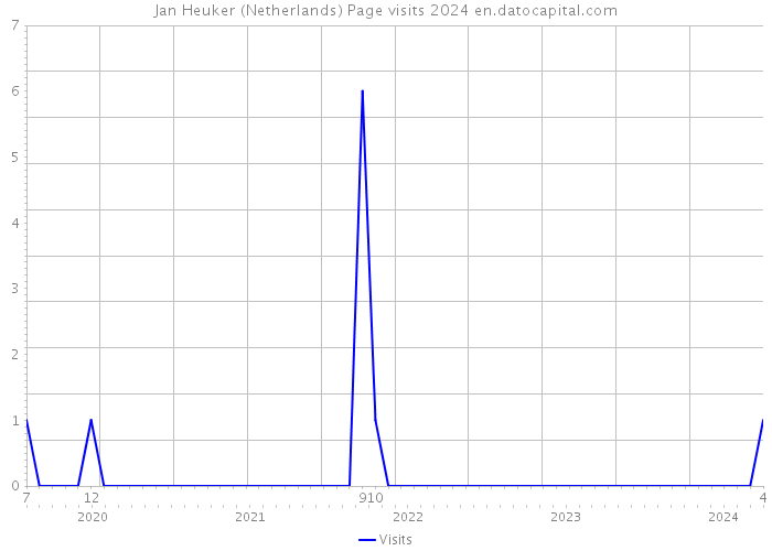 Jan Heuker (Netherlands) Page visits 2024 