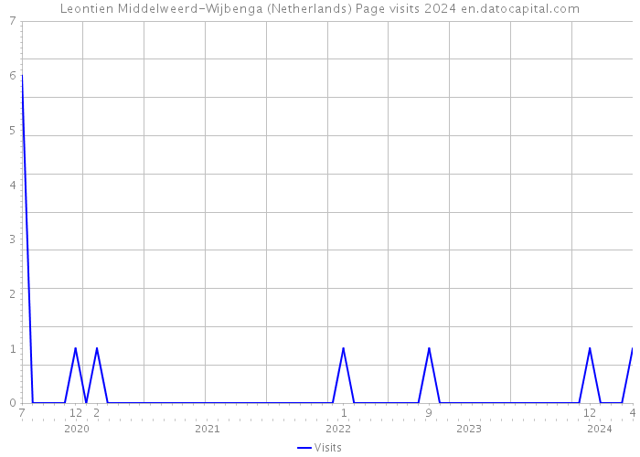 Leontien Middelweerd-Wijbenga (Netherlands) Page visits 2024 