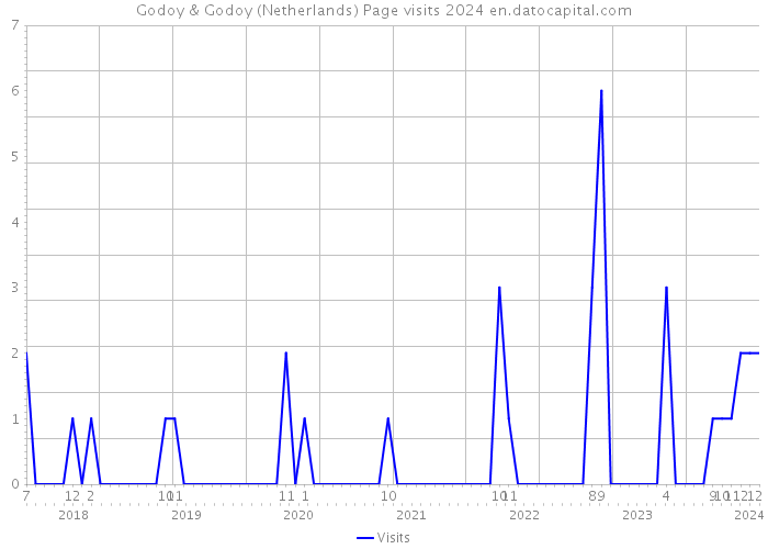 Godoy & Godoy (Netherlands) Page visits 2024 