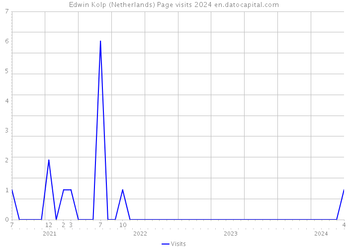 Edwin Kolp (Netherlands) Page visits 2024 