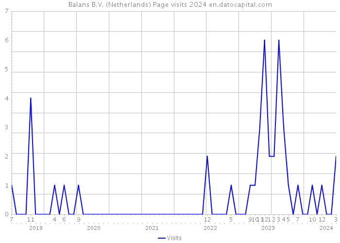 Balans B.V. (Netherlands) Page visits 2024 