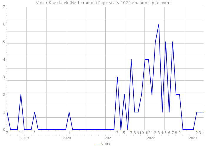 Victor Koekkoek (Netherlands) Page visits 2024 