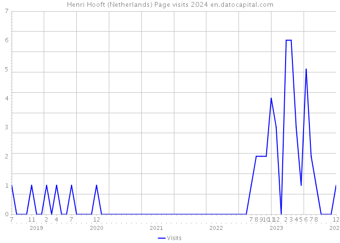 Henri Hooft (Netherlands) Page visits 2024 