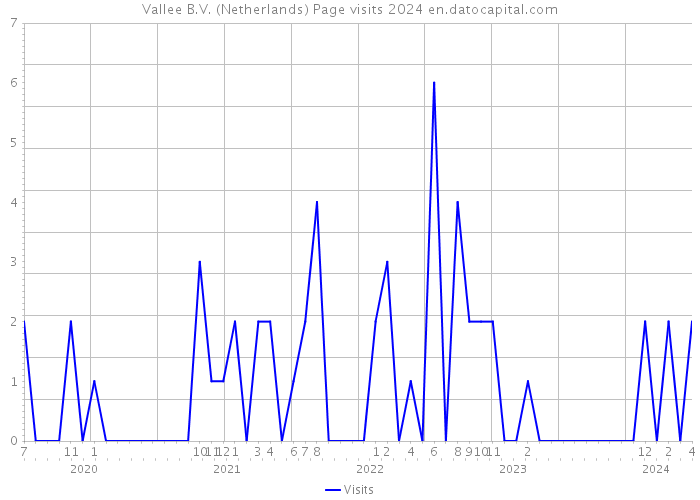 Vallee B.V. (Netherlands) Page visits 2024 