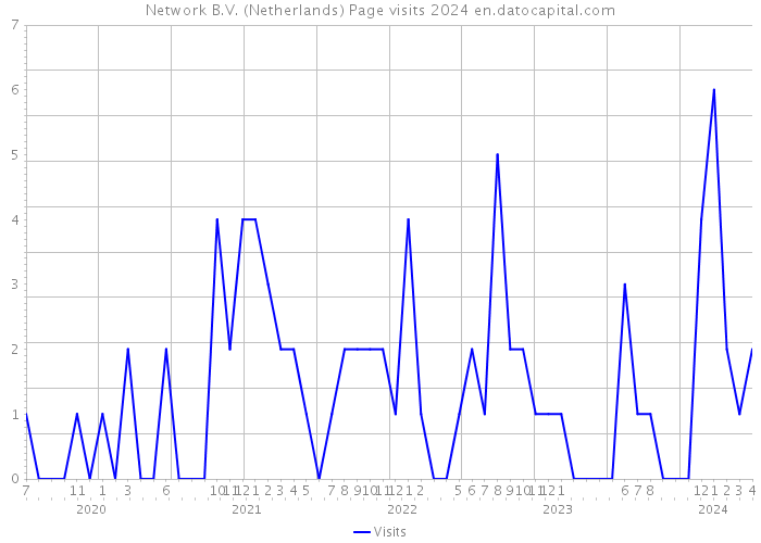 Network B.V. (Netherlands) Page visits 2024 