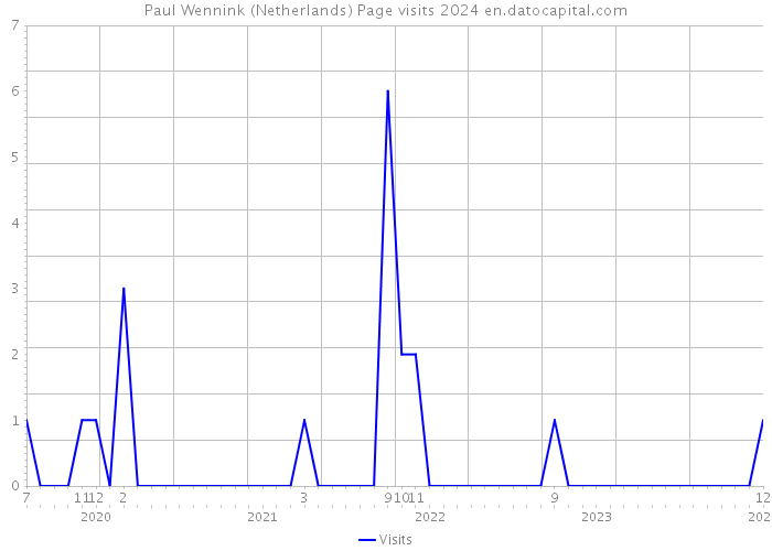Paul Wennink (Netherlands) Page visits 2024 