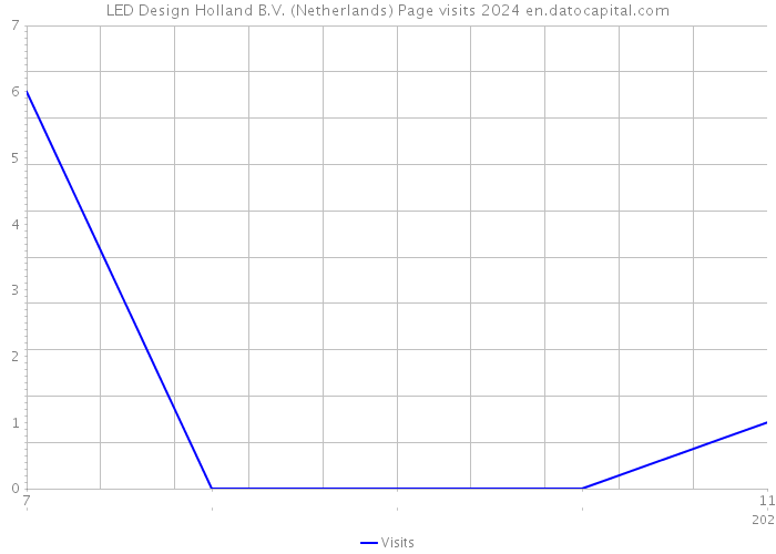 LED Design Holland B.V. (Netherlands) Page visits 2024 