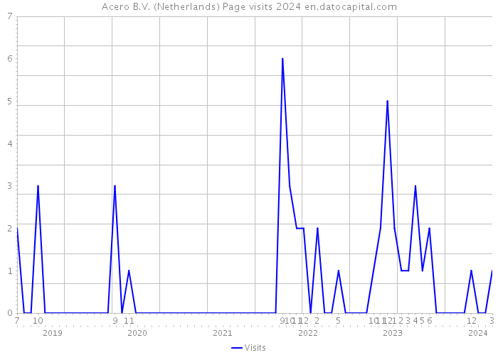 Acero B.V. (Netherlands) Page visits 2024 