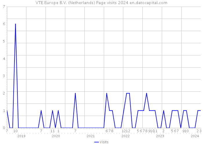 VTE Europe B.V. (Netherlands) Page visits 2024 