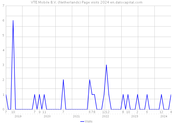 VTE Mobile B.V. (Netherlands) Page visits 2024 
