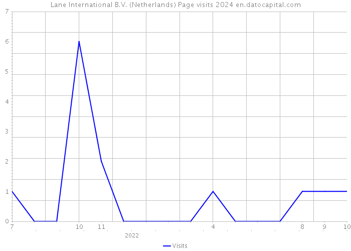 Lane International B.V. (Netherlands) Page visits 2024 