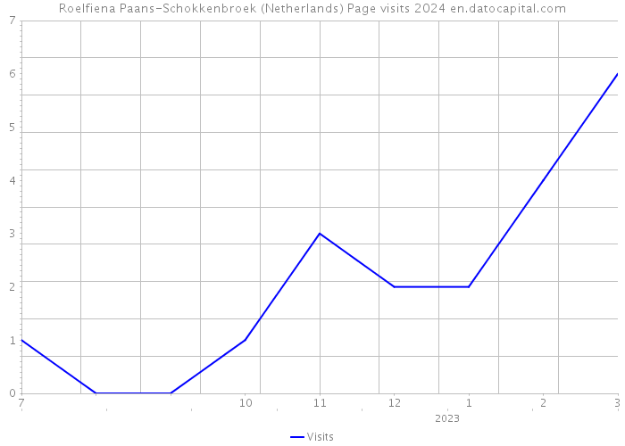 Roelfiena Paans-Schokkenbroek (Netherlands) Page visits 2024 