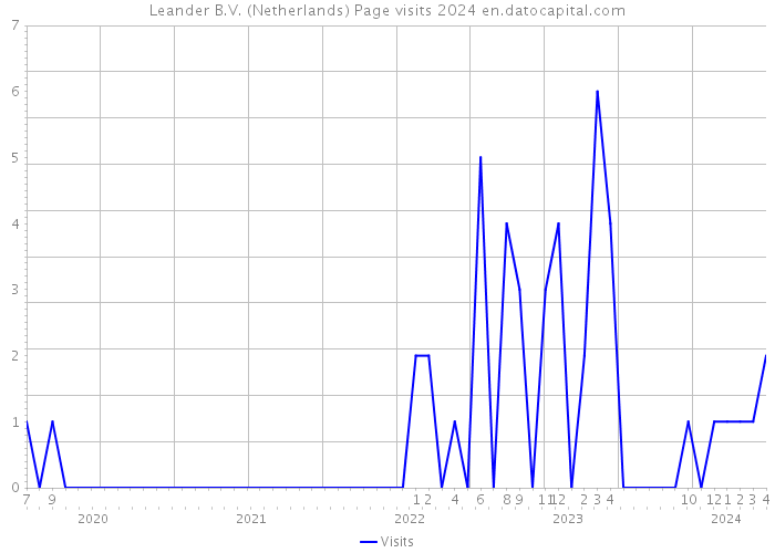 Leander B.V. (Netherlands) Page visits 2024 