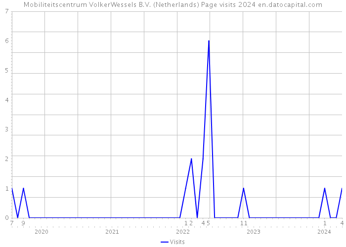 Mobiliteitscentrum VolkerWessels B.V. (Netherlands) Page visits 2024 