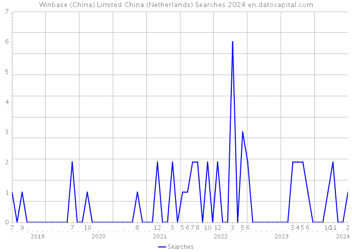 Winbase (China) Limited China (Netherlands) Searches 2024 