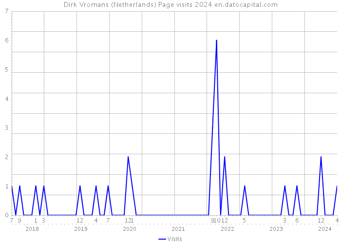 Dirk Vromans (Netherlands) Page visits 2024 